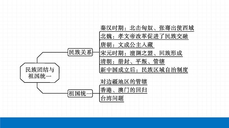 2022届初中历史一轮复习 专题四　民族团结与国家统一 课件第4页