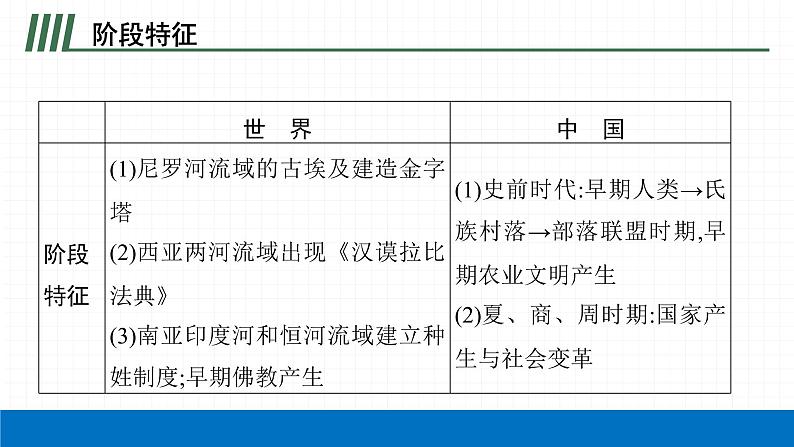 2022届初中历史一轮复习 第二十二单元　古代亚非文明 课件第5页