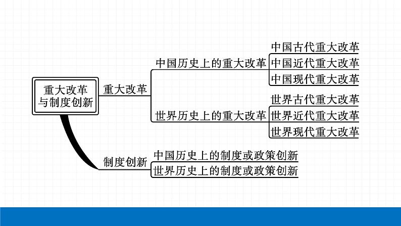 2022届初中历史一轮复习 专题八　重大改革与制度创新 课件第4页