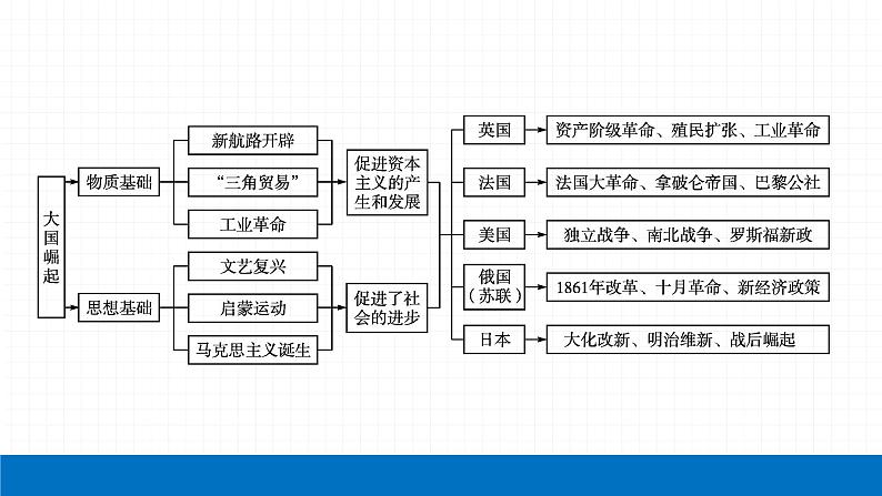 2022届初中历史一轮复习 专题六　大国崛起 课件04