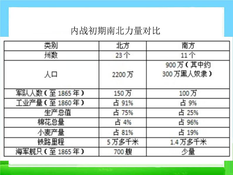 3 美国内战课件PPT第7页