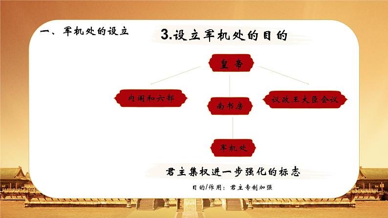 部编版七年级历史下册第20课 清朝君主专制的强化课件第7页