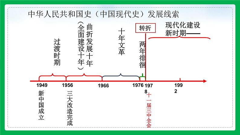 部编版历史八年级下册 第7课 伟大的历史转折课件05