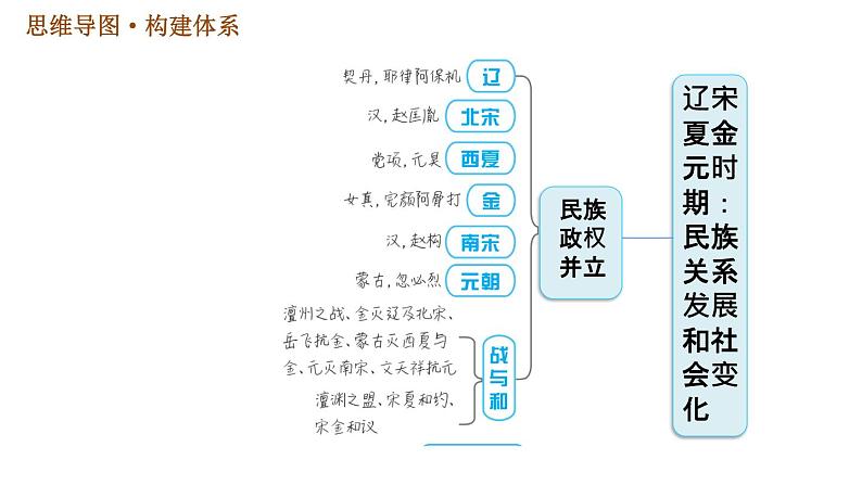 人教版七年级下册历史 第2单元 第二单元巩固强化复习 习题课件第3页