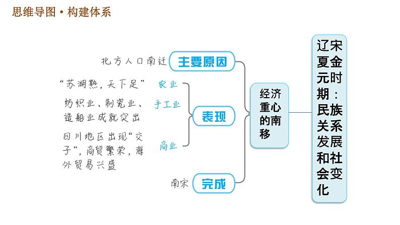 人教版七年级下册历史 第2单元 第二单元巩固强化复习 习题课件第4页