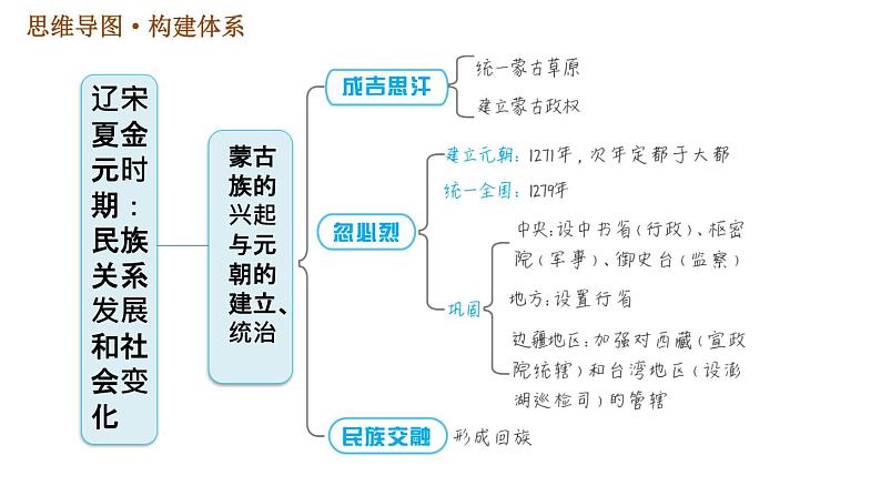 人教版七年级下册历史 第2单元 第二单元巩固强化复习 习题课件第5页