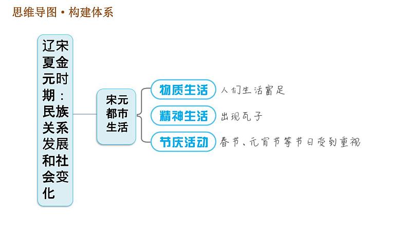 人教版七年级下册历史 第2单元 第二单元巩固强化复习 习题课件第6页