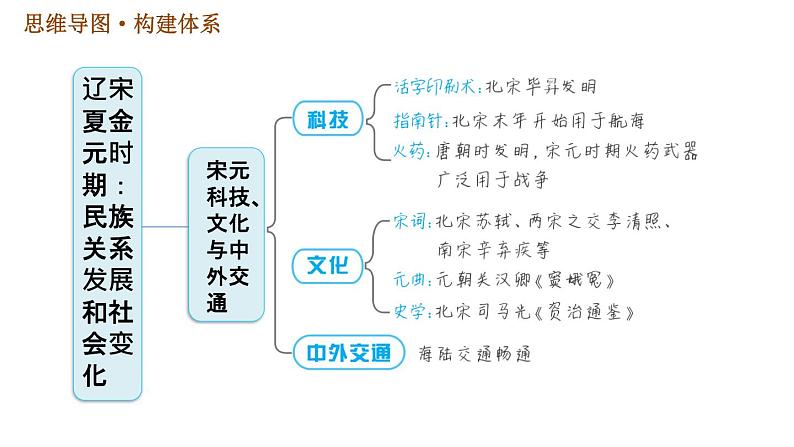 人教版七年级下册历史 第2单元 第二单元巩固强化复习 习题课件第7页