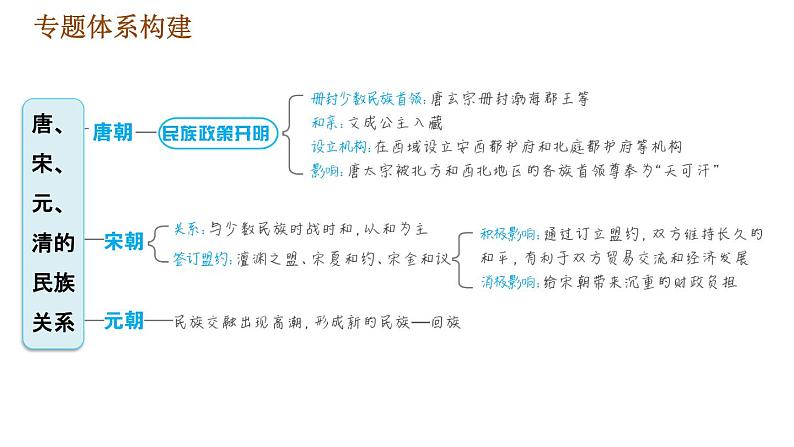 人教版七年级下册历史 期末复习提升 专题训练 专题三　唐、宋、元、清的民族关系 习题课件02