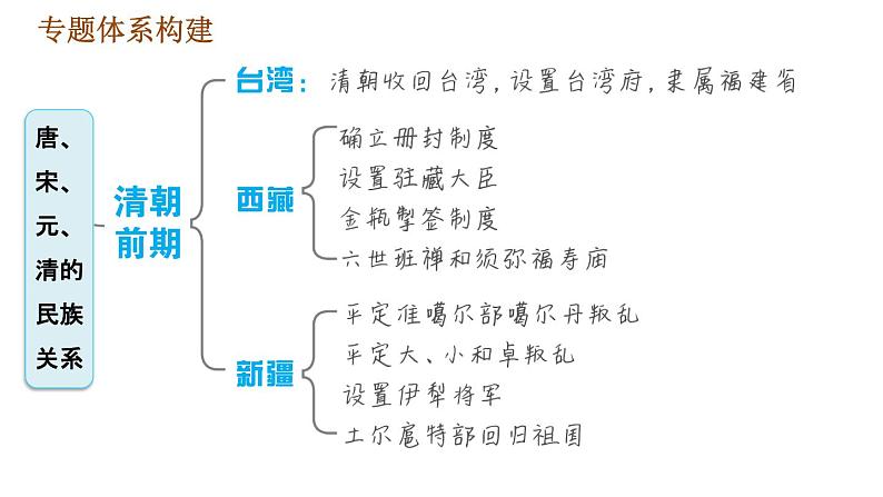 人教版七年级下册历史 期末复习提升 专题训练 专题三　唐、宋、元、清的民族关系 习题课件03