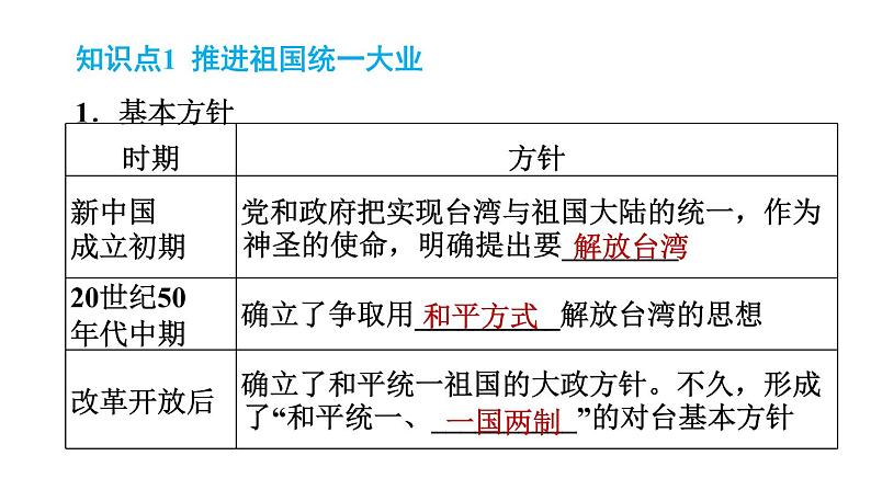 人教版八年级下册历史 第4单元 第14课　海峡两岸的交往 习题课件第2页