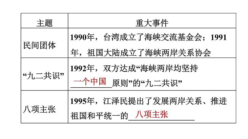 人教版八年级下册历史 第4单元 第14课　海峡两岸的交往 习题课件第4页