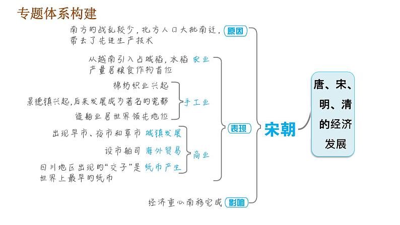 人教版七年级下册历史 期末复习提升 专题训练 专题二　唐、宋、明、清的经济发展 习题课件03