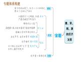 人教版七年级下册历史 期末复习提升 专题训练 专题二　唐、宋、明、清的经济发展 习题课件