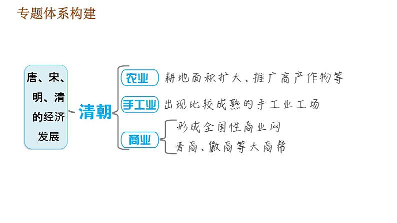 人教版七年级下册历史 期末复习提升 专题训练 专题二　唐、宋、明、清的经济发展 习题课件04