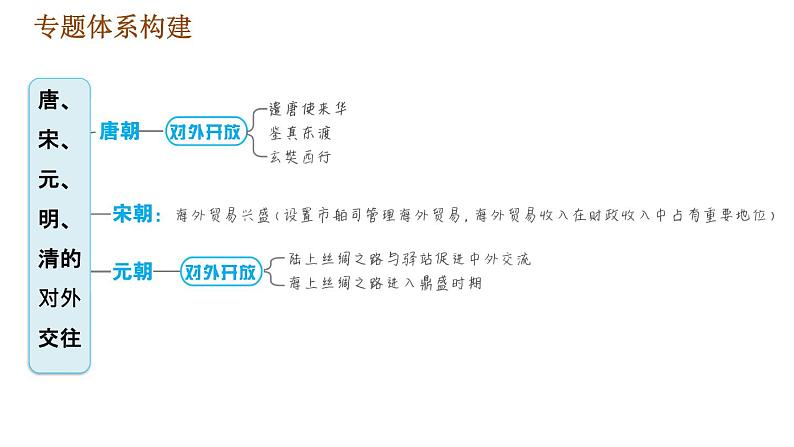 人教版七年级下册历史 期末复习提升 专题训练 专题四　唐、宋、元、明、清的对外交往 习题课件第2页