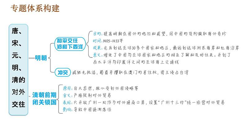 人教版七年级下册历史 期末复习提升 专题训练 专题四　唐、宋、元、明、清的对外交往 习题课件第3页