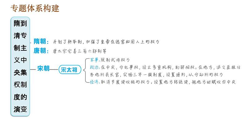 人教版七年级下册历史 期末复习提升 专题训练 专题一　隋到清专制主义中央集权制度的演变 习题课件02