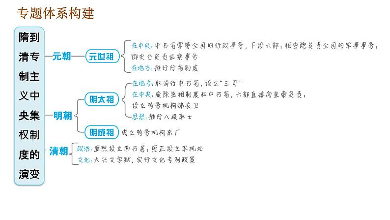 人教版七年级下册历史 期末复习提升 专题训练 专题一　隋到清专制主义中央集权制度的演变 习题课件03