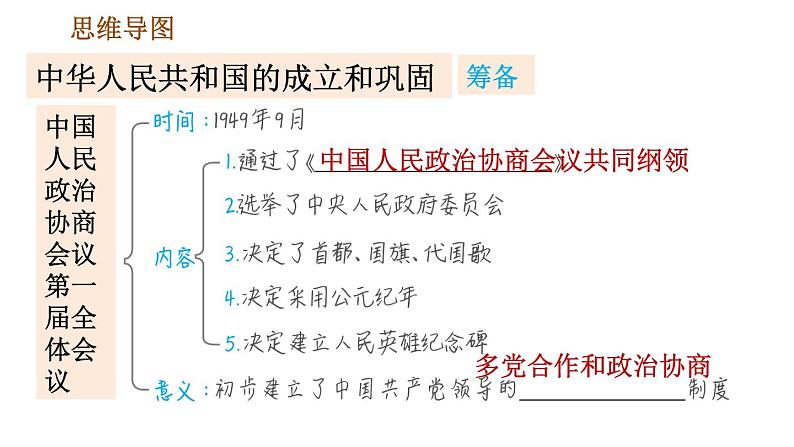 人教版八年级下册历史 第1单元 第一单元巩固强化复习 习题课件02