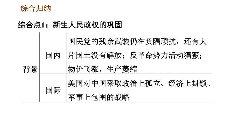 人教版八年级下册历史 第1单元 第一单元巩固强化复习 习题课件07