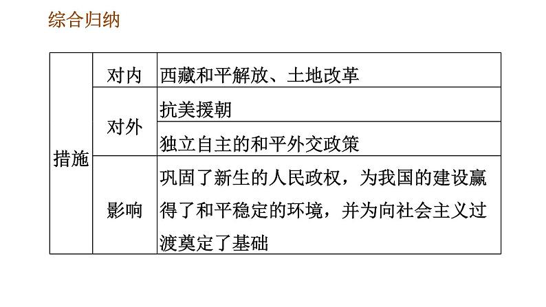 人教版八年级下册历史 第1单元 第一单元巩固强化复习 习题课件08