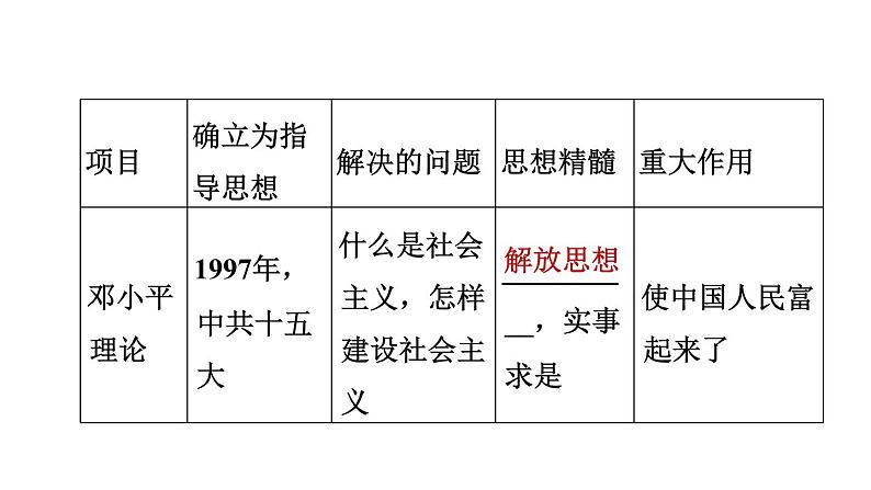 人教版八年级下册历史 期末专题复习 专题二　改革开放与中华民族的伟大复兴 习题课件03