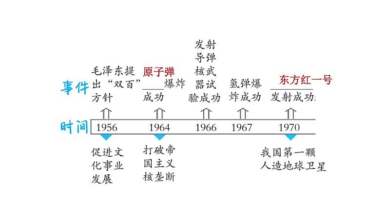 人教版八年级下册历史 第6单元 第六单元复习训练 习题课件第3页