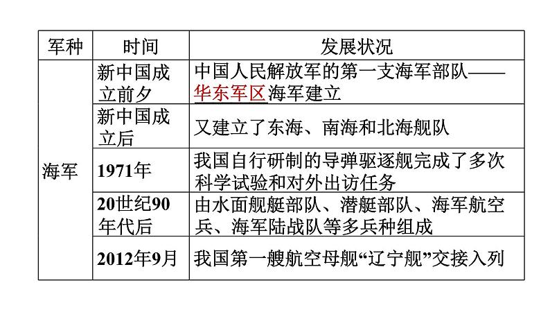 人教版八年级下册历史 期末专题复习 专题四　中华人民共和国的国防、科技和文化事业 习题课件03