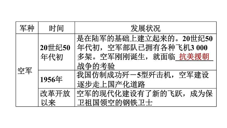 人教版八年级下册历史 期末专题复习 专题四　中华人民共和国的国防、科技和文化事业 习题课件04