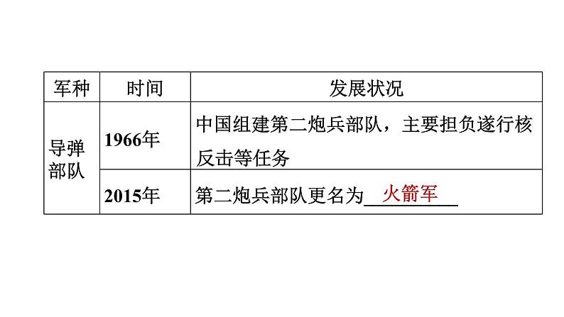 人教版八年级下册历史 期末专题复习 专题四　中华人民共和国的国防、科技和文化事业 习题课件05