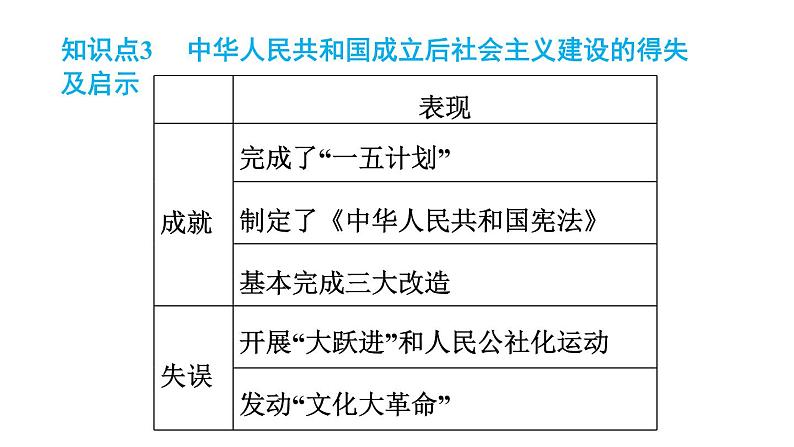 人教版八年级下册历史 期末专题复习 专题一　中华人民共和国的成立与社会主义建设的探索 习题课件第6页