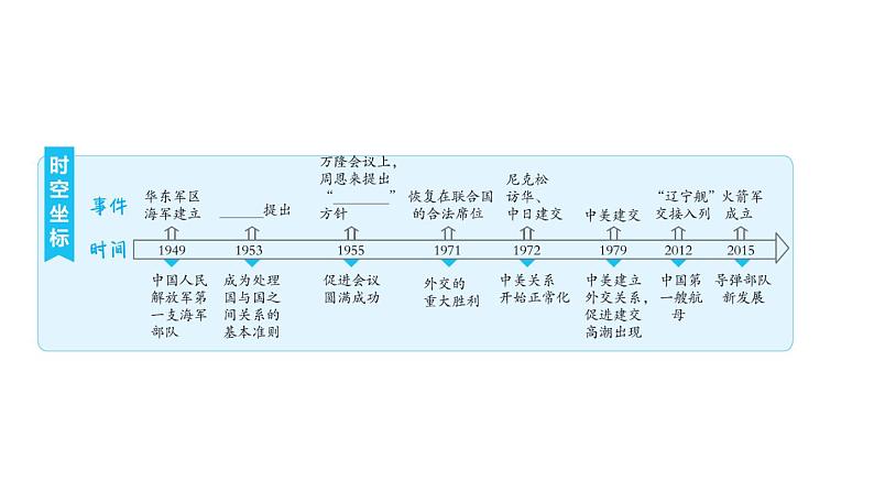 人教版八年级下册历史 第5单元 第五单元复习训练 习题课件第2页