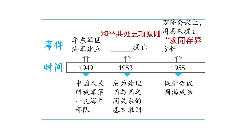 人教版八年级下册历史 第5单元 第五单元复习训练 习题课件第3页