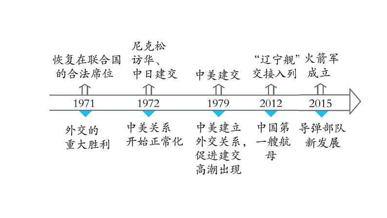 人教版八年级下册历史 第5单元 第五单元复习训练 习题课件第4页