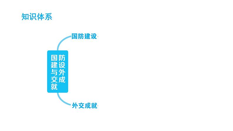 人教版八年级下册历史 第5单元 第五单元复习训练 习题课件第5页