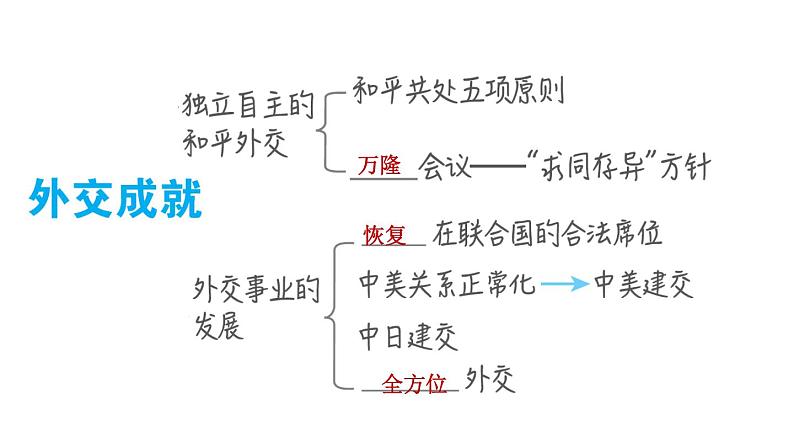 人教版八年级下册历史 第5单元 第五单元复习训练 习题课件第7页