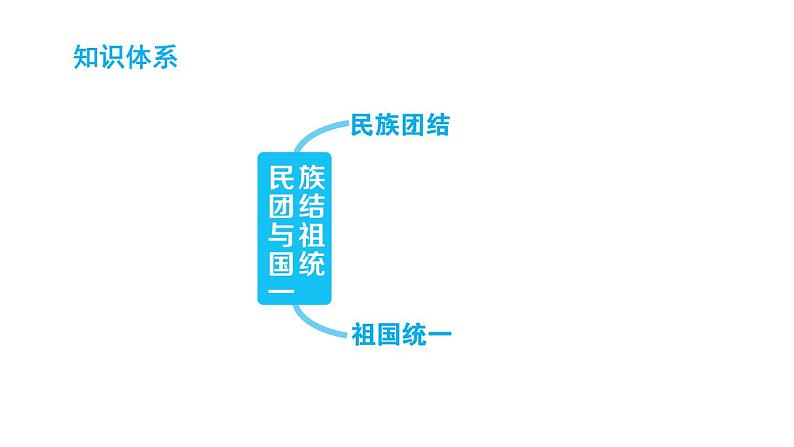 人教版八年级下册历史 第4单元 复习训练 习题课件第5页