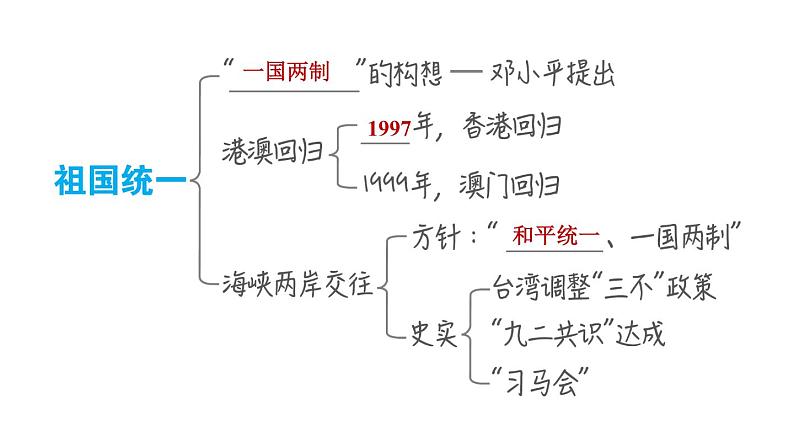 人教版八年级下册历史 第4单元 复习训练 习题课件第7页