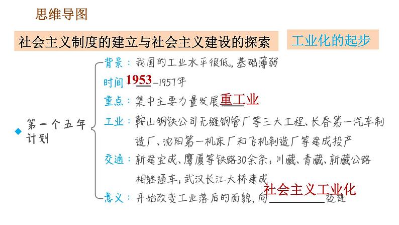 人教版八年级下册历史 第2单元 巩固强化复习 习题课件第2页