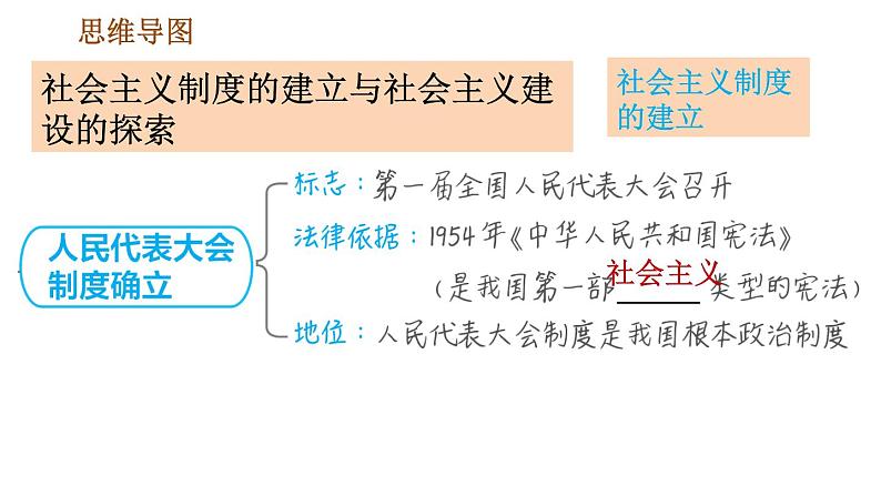 人教版八年级下册历史 第2单元 巩固强化复习 习题课件第3页