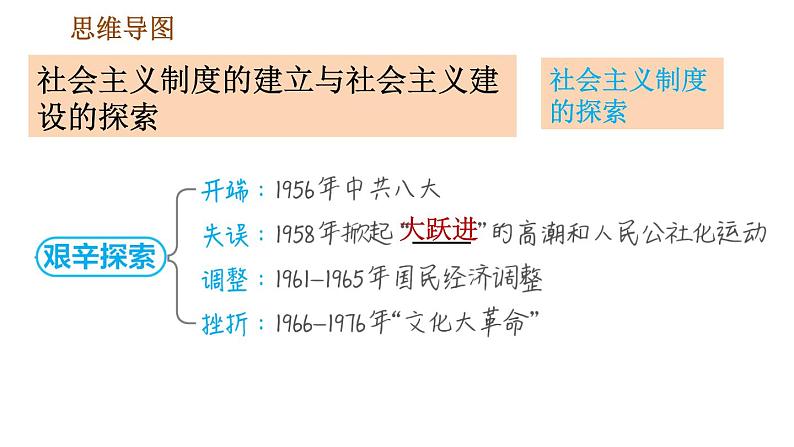 人教版八年级下册历史 第2单元 巩固强化复习 习题课件第5页