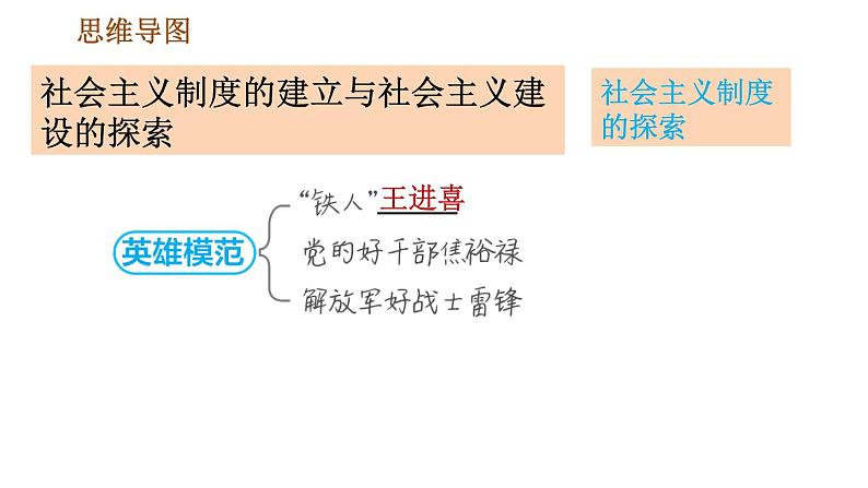 人教版八年级下册历史 第2单元 巩固强化复习 习题课件第7页