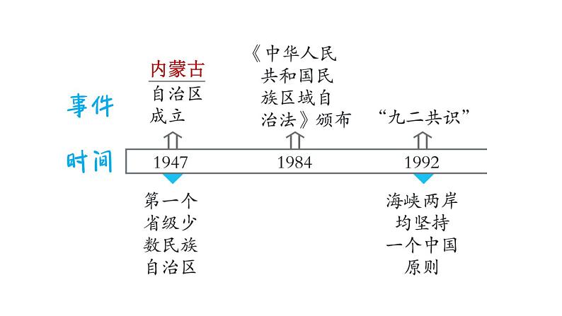 人教版八年级下册历史 第4单元 复习训练 习题课件第3页