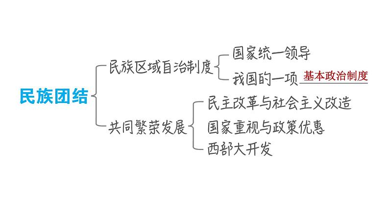 人教版八年级下册历史 第4单元 复习训练 习题课件第6页