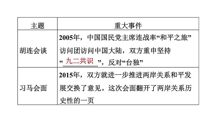 人教版八年级下册历史 第4单元 第14课　海峡两岸的交往 习题课件第5页