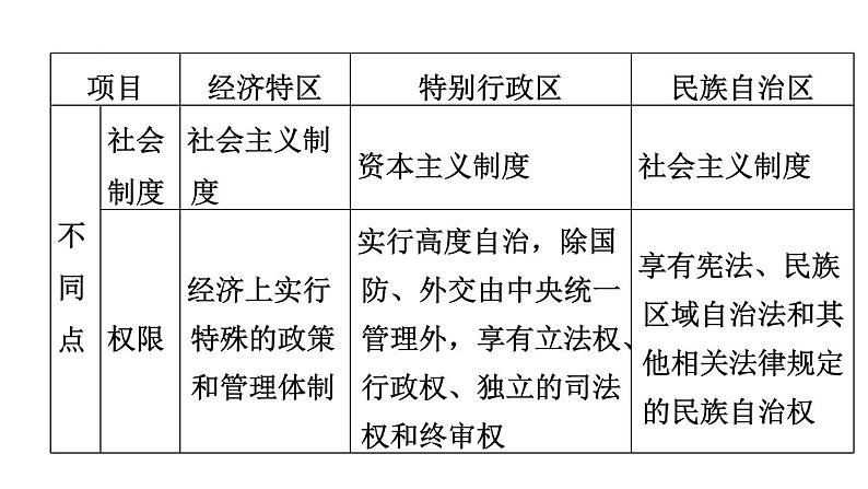 人教版八年级下册历史 期末专题复习 专题三　中华人民共和国的民族团结、祖国统一和外交事业 习题课件第4页