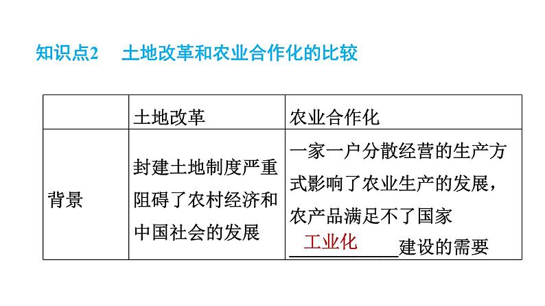 人教版八年级下册历史 期末专题复习 专题一　中华人民共和国的成立与社会主义建设的探索 习题课件第4页