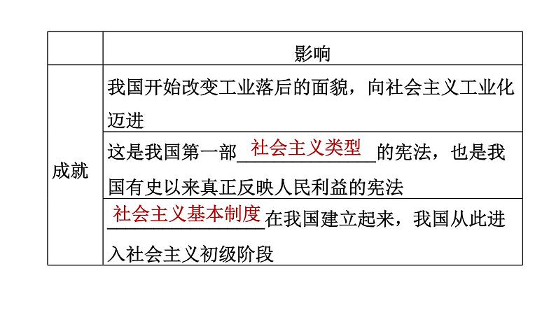 人教版八年级下册历史 期末专题复习 专题一　中华人民共和国的成立与社会主义建设的探索 习题课件第7页