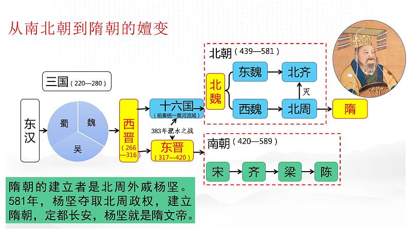 统编版历史七年级下册 第一单元 第1课隋朝的统一与灭亡课件（21页）第3页